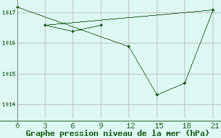 Courbe de la pression atmosphrique pour Evora / C. Coord