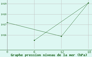 Courbe de la pression atmosphrique pour Angisoq