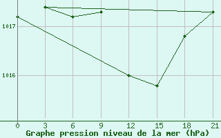 Courbe de la pression atmosphrique pour Chernivtsi