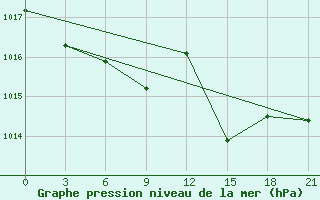 Courbe de la pression atmosphrique pour Trubcevsk