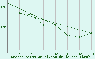 Courbe de la pression atmosphrique pour Opochka