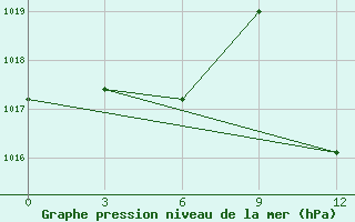 Courbe de la pression atmosphrique pour Bodrum Milas