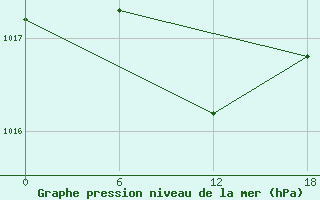 Courbe de la pression atmosphrique pour Tinfouye