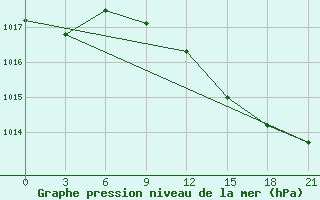 Courbe de la pression atmosphrique pour Kursk