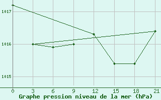 Courbe de la pression atmosphrique pour Vyborg