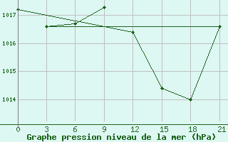 Courbe de la pression atmosphrique pour Beja / B. Aerea