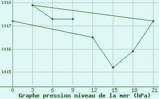 Courbe de la pression atmosphrique pour Zhytomyr