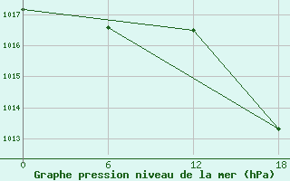 Courbe de la pression atmosphrique pour Gibraltar (UK)