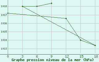 Courbe de la pression atmosphrique pour Hassi-Messaoud