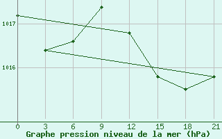 Courbe de la pression atmosphrique pour Methoni