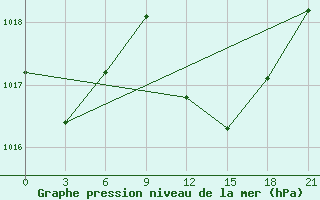 Courbe de la pression atmosphrique pour Medenine