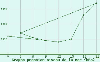 Courbe de la pression atmosphrique pour Sergac