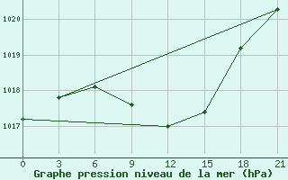 Courbe de la pression atmosphrique pour Elat