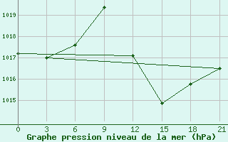 Courbe de la pression atmosphrique pour In Salah