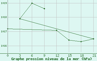 Courbe de la pression atmosphrique pour Kursk