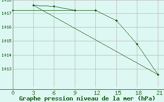 Courbe de la pression atmosphrique pour Muzi