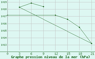 Courbe de la pression atmosphrique pour Staritsa