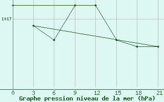 Courbe de la pression atmosphrique pour Puskinskie Gory