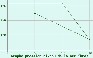 Courbe de la pression atmosphrique pour Gibraltar (UK)