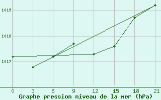 Courbe de la pression atmosphrique pour Tumani