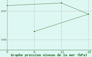 Courbe de la pression atmosphrique pour Kenitra