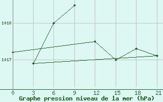 Courbe de la pression atmosphrique pour Bandirma