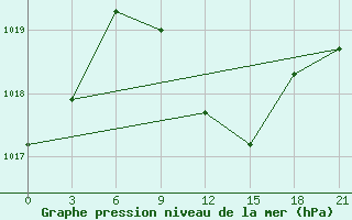 Courbe de la pression atmosphrique pour Mohyliv-Podil