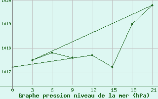 Courbe de la pression atmosphrique pour Suhinici