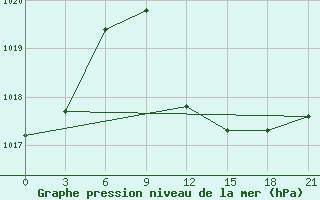 Courbe de la pression atmosphrique pour Pinsk