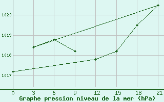 Courbe de la pression atmosphrique pour Ersov