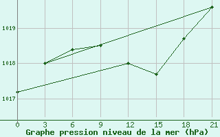 Courbe de la pression atmosphrique pour Livny