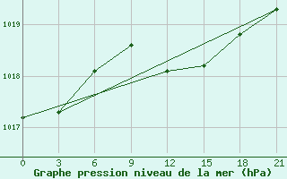 Courbe de la pression atmosphrique pour Izium