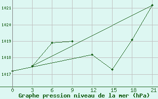 Courbe de la pression atmosphrique pour Sidi Bouzid