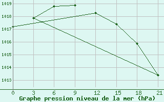 Courbe de la pression atmosphrique pour Shangaly