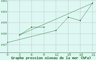 Courbe de la pression atmosphrique pour Mohyliv-Podil