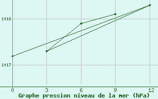 Courbe de la pression atmosphrique pour Belozersk