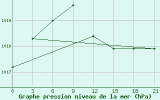 Courbe de la pression atmosphrique pour Bobruysr