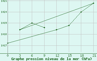 Courbe de la pression atmosphrique pour Krasnyj Kut