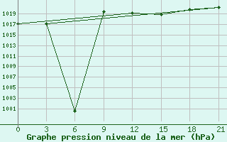 Courbe de la pression atmosphrique pour Sallum Plateau