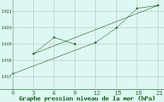 Courbe de la pression atmosphrique pour Ersov