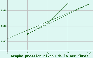 Courbe de la pression atmosphrique pour Kreml