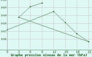 Courbe de la pression atmosphrique pour Dno