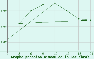 Courbe de la pression atmosphrique pour Raznavolok