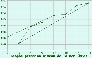 Courbe de la pression atmosphrique pour Kaliningrad