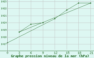 Courbe de la pression atmosphrique pour Yusta