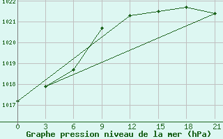 Courbe de la pression atmosphrique pour Twenthe (PB)