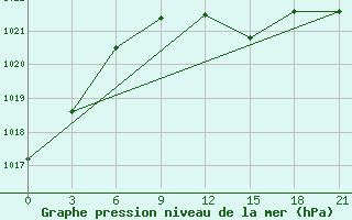 Courbe de la pression atmosphrique pour Orel