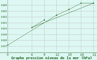 Courbe de la pression atmosphrique pour Zugdidi