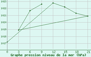 Courbe de la pression atmosphrique pour Belogorka