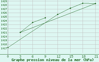 Courbe de la pression atmosphrique pour Slavgorod